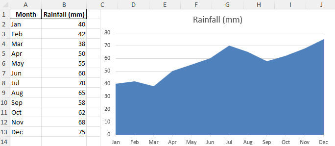 Area Chart in Excel