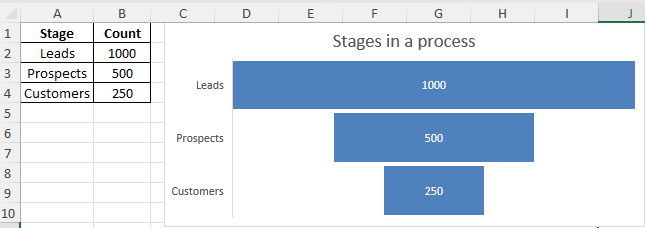 Punnel Chart in Excel