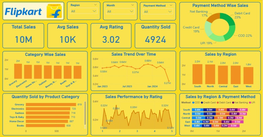 Flipkart Sales Dashboard